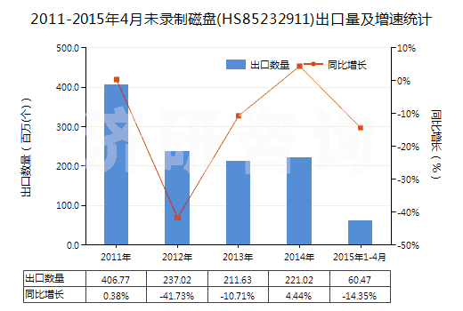 2011-2015年4月未錄制磁盤(HS85232911)出口量及增速統(tǒng)計
